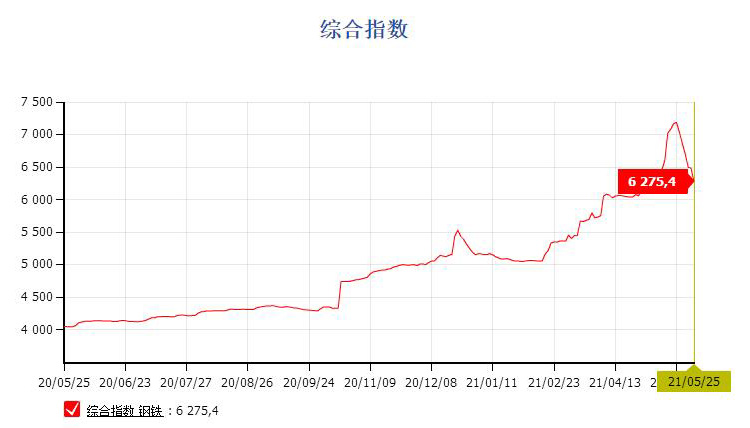 鋼價(jià)連續(xù)回落，貨架價(jià)格降低中！